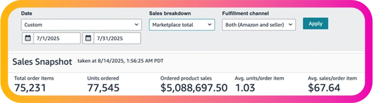 TechEcomm's Amazon Store Performance 2