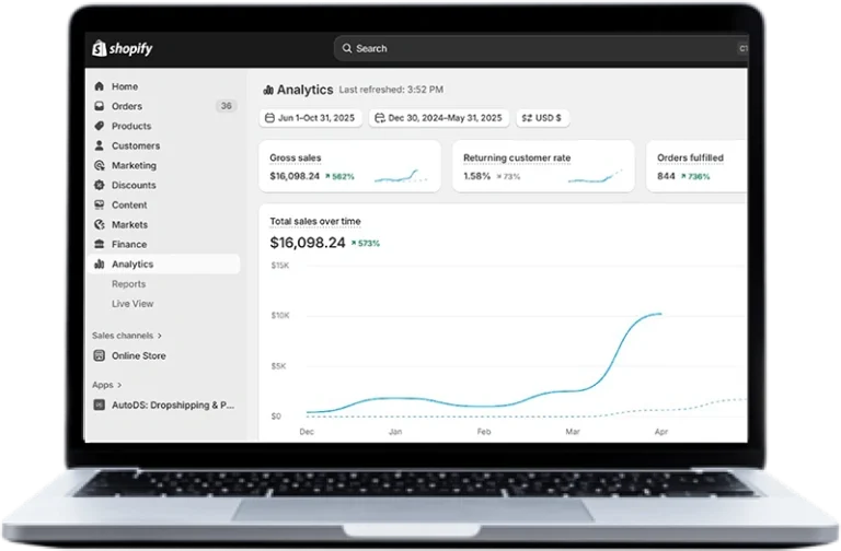 Shopify Analytics dashboard showing $16,098.24 in gross sales, up 562%